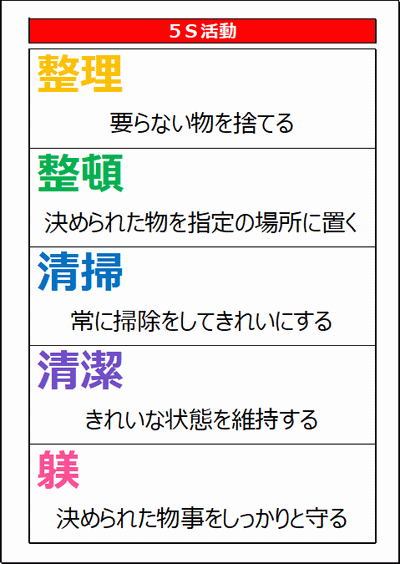 5Ｓ活動の看板のフォーマット